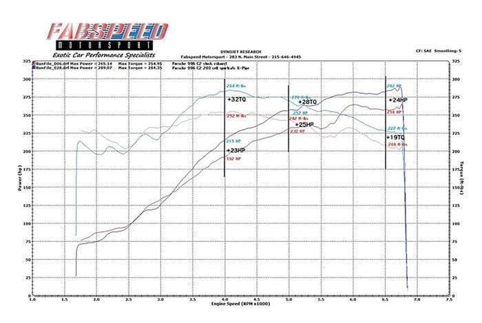 Fabspeed Sport Cat X-Pipe - Porsche 996 Carrera