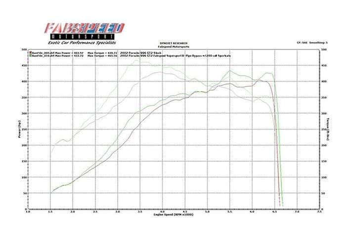 Fabspeed 70mm Supersport X-Pipe Exhaust - Porsche 996 GT2