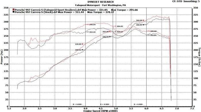 Fabspeed Sport Headers - Porsche 997 Carrera