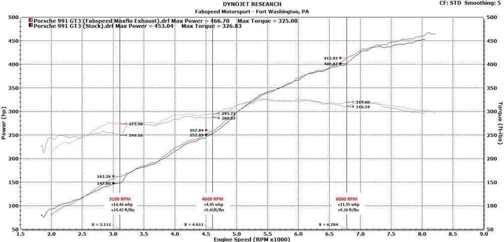 Fabspeed Center Mini Maxflo Exhaust - Porsche 991.2 GT3 | GT3RS