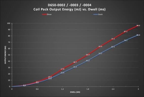 Dinan Ignition Coil (N Series Style) - BMW/MINI (many models check fitment)
