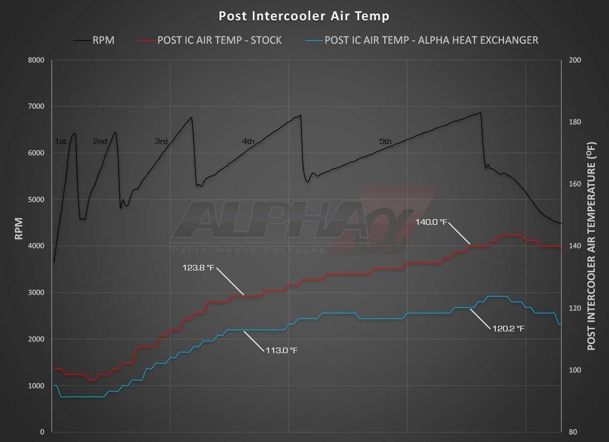 AMS Alpha Performance Supercharger Cooler System | Audi B8 S4/S5