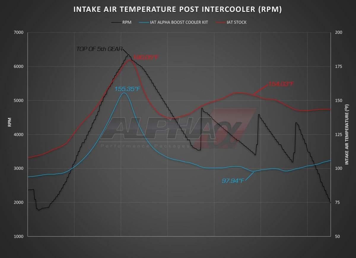 AMS Alpha Performance Cooler System | Mercedes Benz E63 S AMG Turbo (NLA)