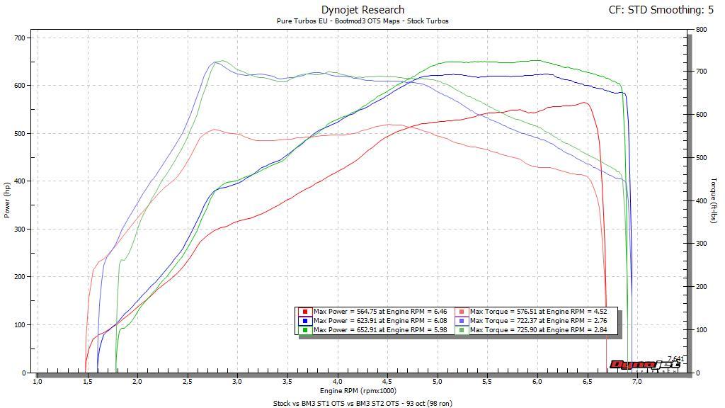 bootmod3 S63TU4 - BMW F9X M5 M8 X5M X6M Tune