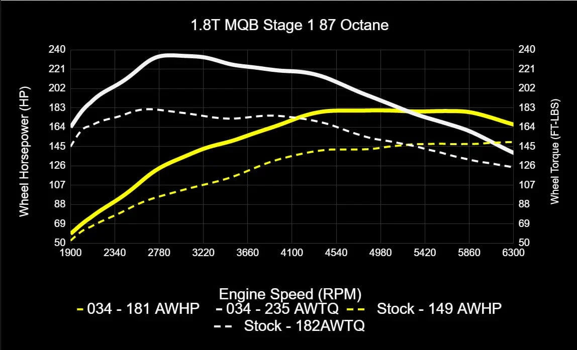 034Motorsport Dynamic+ ECU & TCU Tuning Bundle for MK7 / MK7.5 / 8V / 1.8T EA888.3