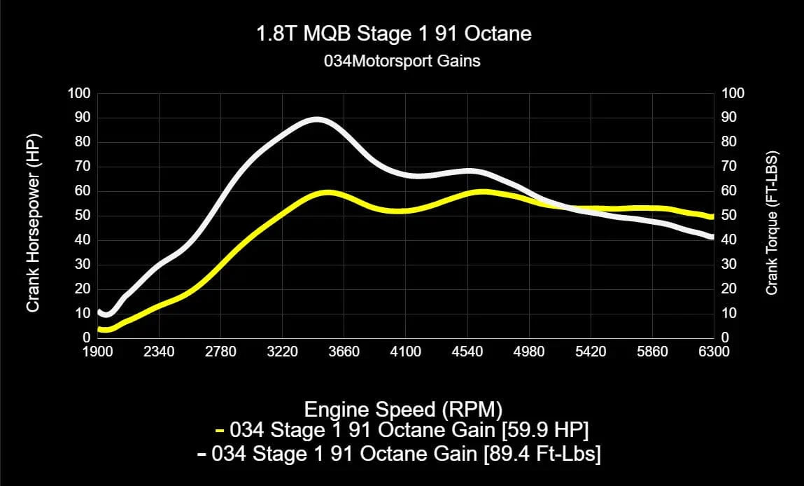034Motorsport Dynamic+ ECU & TCU Tuning Bundle for MK7 / MK7.5 / 8V / 1.8T EA888.3