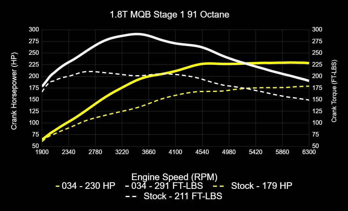 034Motorsport Dynamic+ ECU & TCU Tuning Bundle for MK7 / MK7.5 / 8V / 1.8T EA888.3