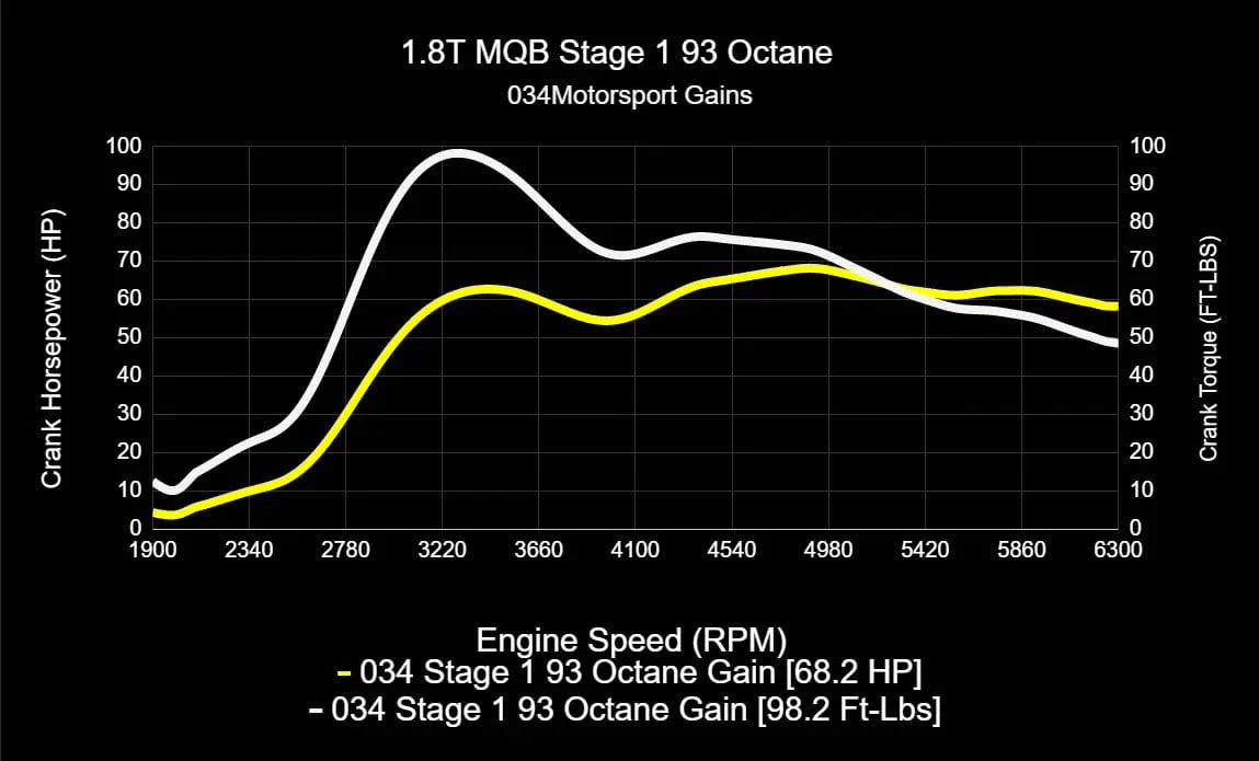 034Motorsport Dynamic+ ECU & TCU Tuning Bundle for MK7 / MK7.5 / 8V / 1.8T EA888.3