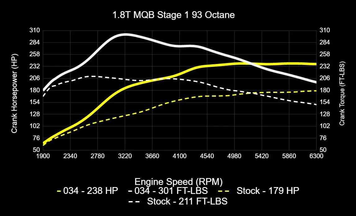 034Motorsport Dynamic+ ECU & TCU Tuning Bundle for MK7 / MK7.5 / 8V / 1.8T EA888.3