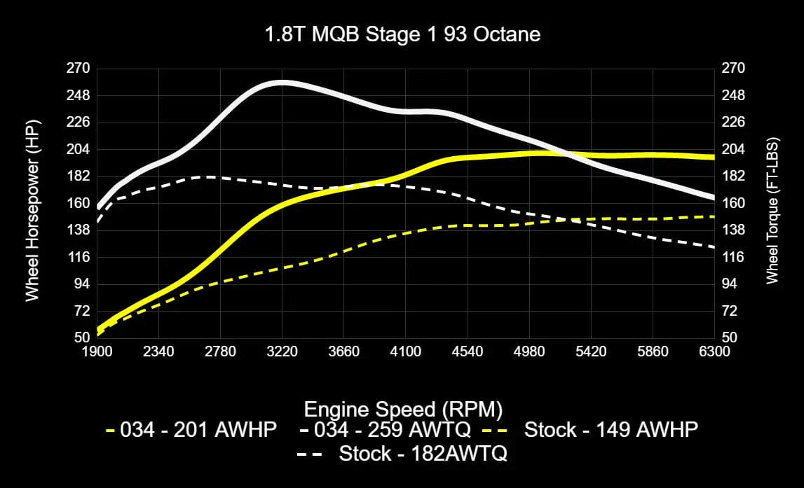 034Motorsport Dynamic+ ECU & TCU Tuning Bundle for MK7 / MK7.5 / 8V / 1.8T EA888.3
