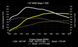 034Motorsport Dynamic+ ECU & TCU Tuning Bundle for MK7 / MK7.5 / 8V / 1.8T EA888.3