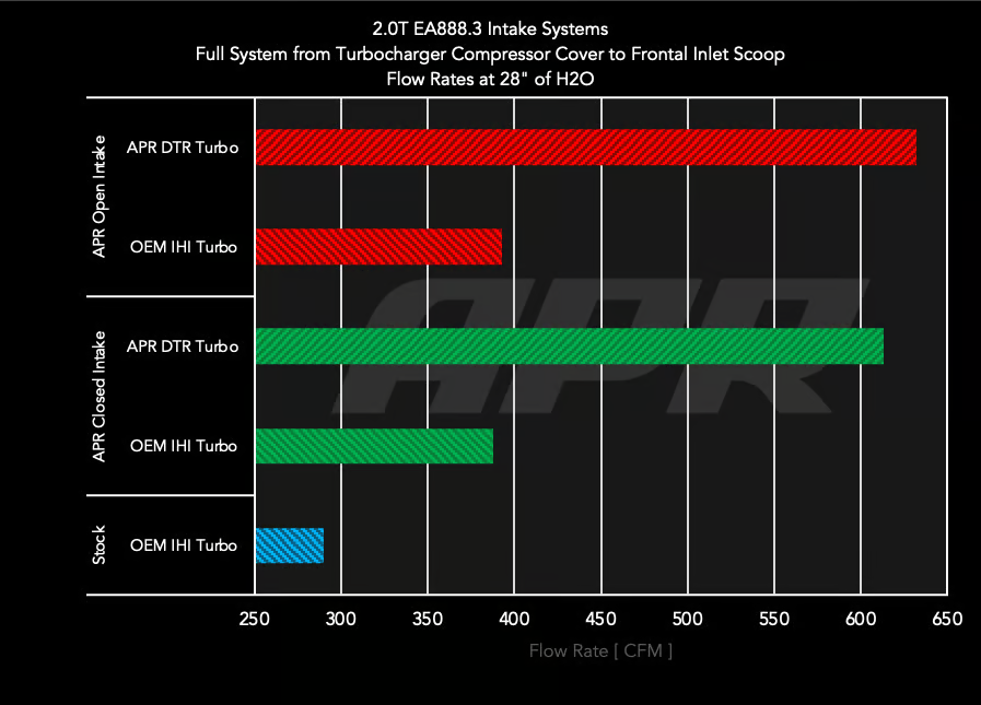 APR Intake System - 2.0T EA888.3 MQB & MQB EVO