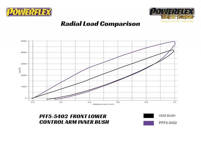 Powerflex Black Front Lower Control Arm Inner Bushings Camber Adjustable - BMW/Toyota / A90 Supra / G29 Z4