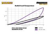 Powerflex Control Arm Bushings - Audi R8 Type 42 / Lamborghini Gallardo LP560-4