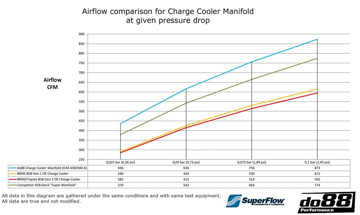 do88 B58 Charge Cooler Manifold - BMW F-Series