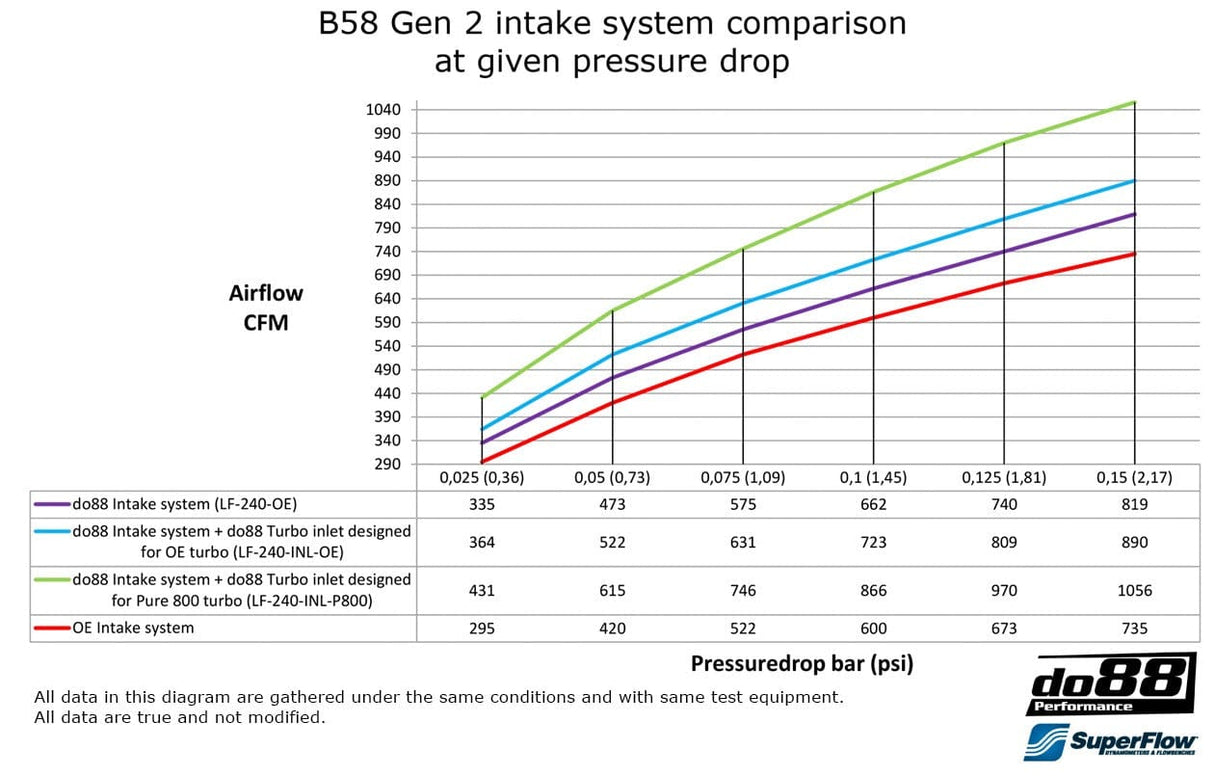 do88 Intake system - BMW / M240i / M340i / G20 / G42
