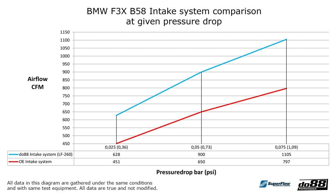 do88 Intake system - BMW / F2X / F3X / M140i / M240i / 340i / 440i