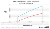do88 Intake system - BMW / F2X / F3X / M140i / M240i / 340i / 440i
