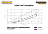 Powerflex Porsche Cayenne E2 958/958.2 (Type 92A) Front Lower Control Arm Front Bushings