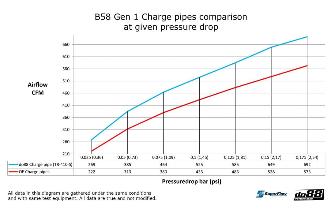 do88 B58 Charge Pipe - BMW F-Series