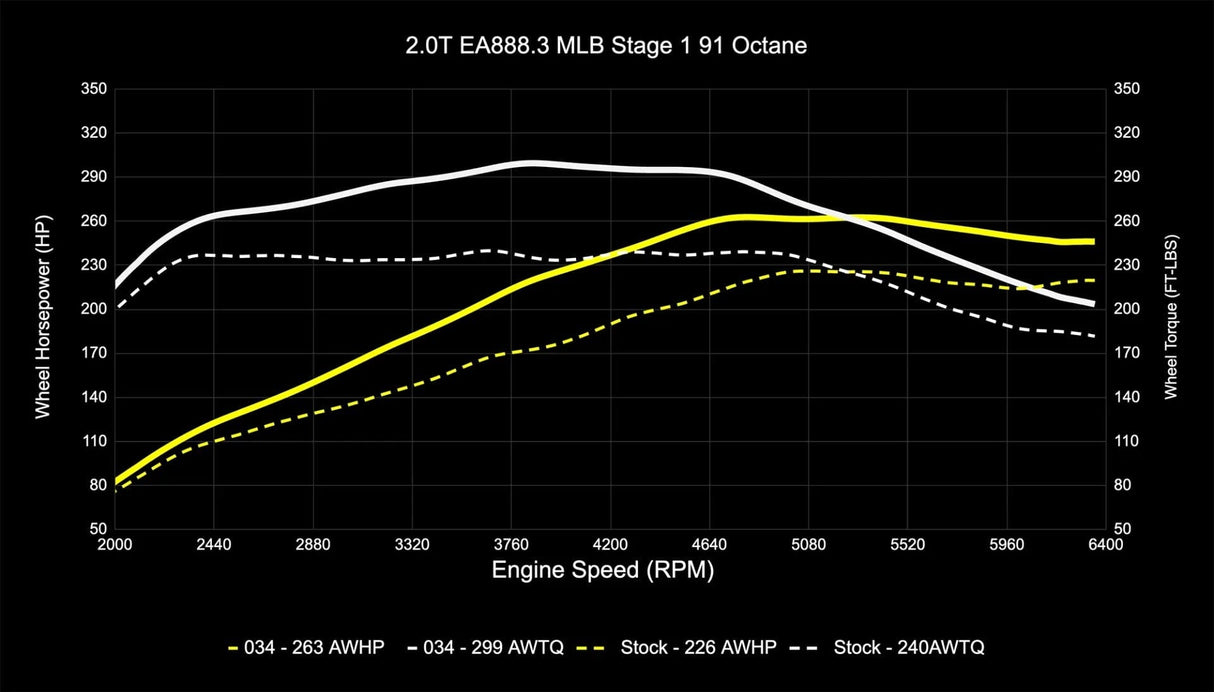 034Motorsport EA888.3 2.0T Dynamic+ Performance ECU & DL382 DSG Transmission Tuning Bundle - Audi / B9 / B9.5 / Q5