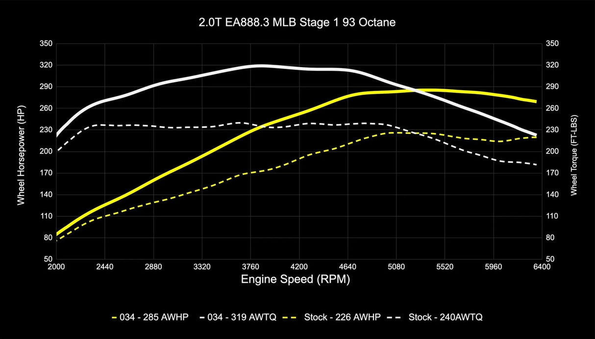 034Motorsport EA888.3 2.0T Dynamic+ Performance ECU & DL382 DSG Transmission Tuning Bundle - Audi / B9 / B9.5 / Q5