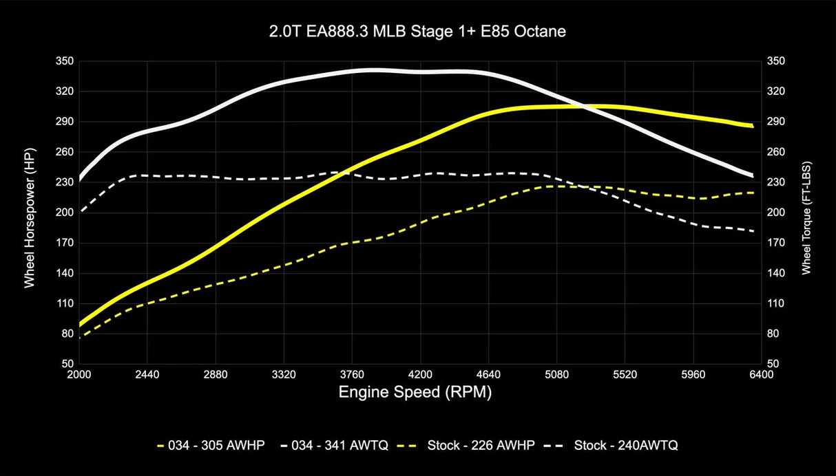 034Motorsport EA888.3 2.0T Dynamic+ Performance ECU & DL382 DSG Transmission Tuning Bundle - Audi / B9 / B9.5 / Q5