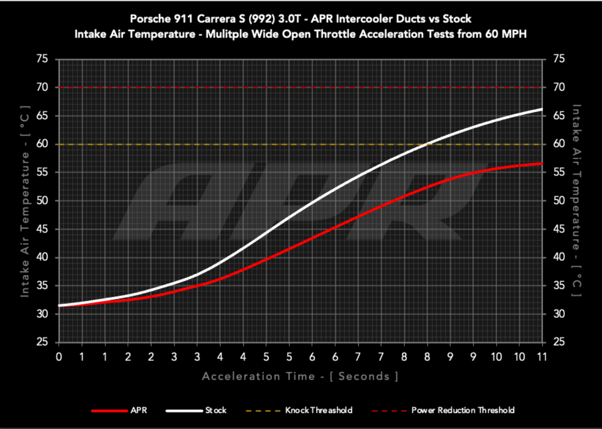 APR Carbon Fiber Intercooler Ducts - Porsche / 992 / 3.0T / 911