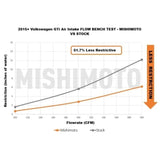 Mishimoto Performance Air Intake - VW Mk7 / Audi 8V A3/S3 MQB