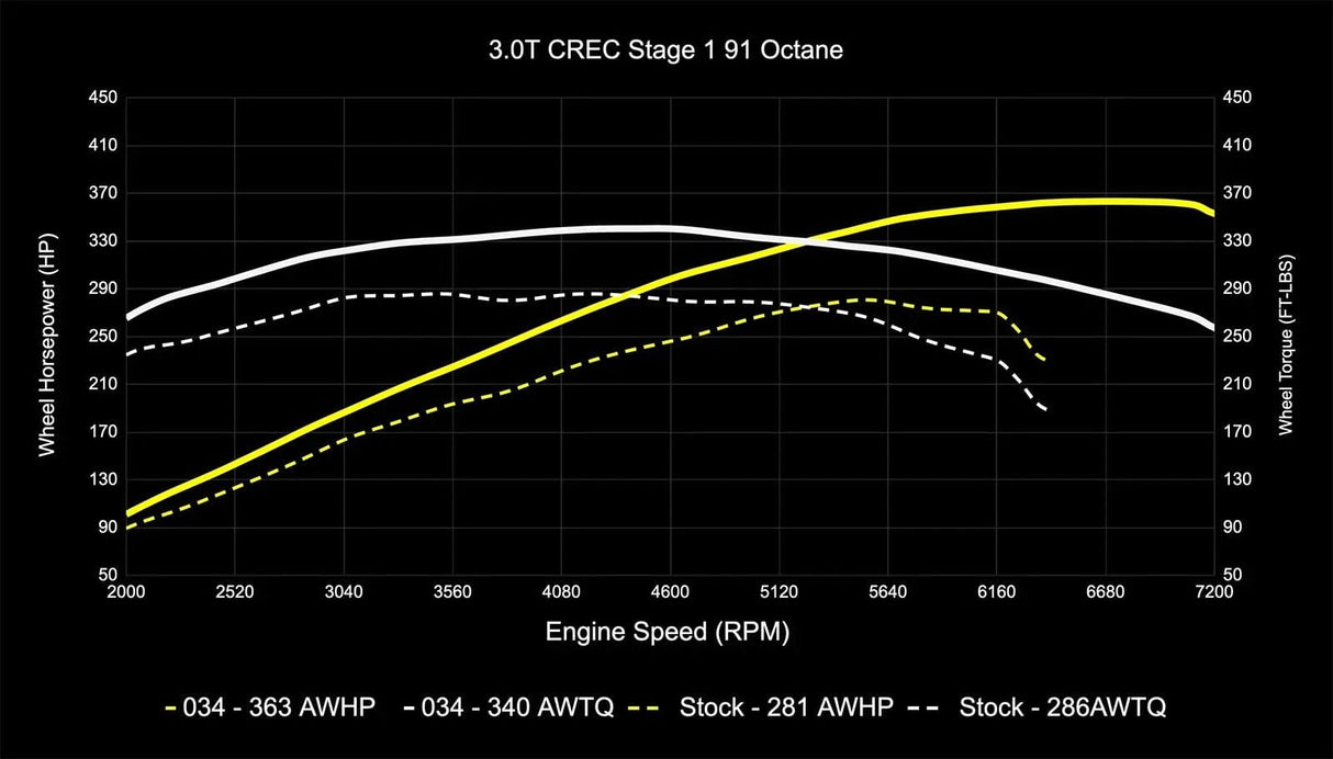 034Motorsport Performance Software ECU & TCU Tuning Bundle - Audi EA837 3.0 TFSI 4M Q7