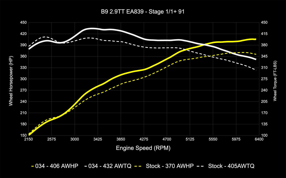 034 Dynamic+ ECU & TCU Tune Bundle for B9 Audi RS4/RS5 2.9T
