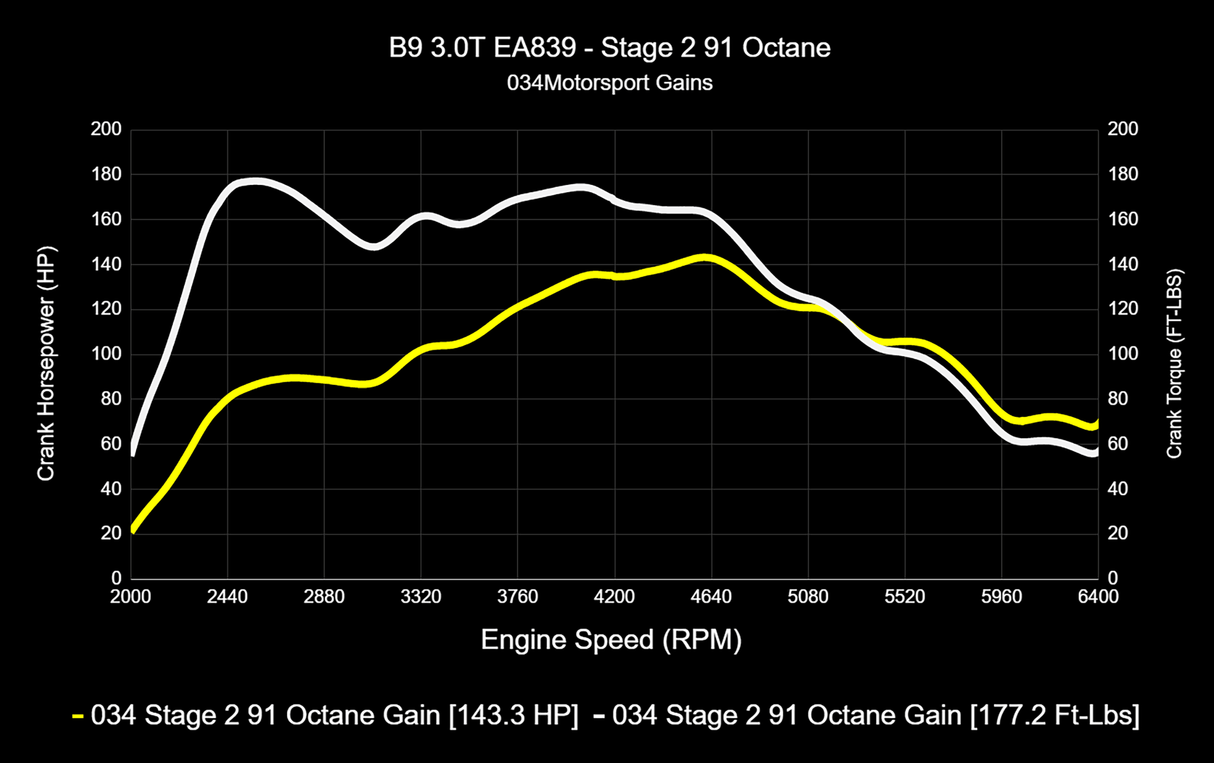 034 Dynamic+ ECU & TCU Tune Bundle for B9 Audi S4/S5/SQ5 3.0T