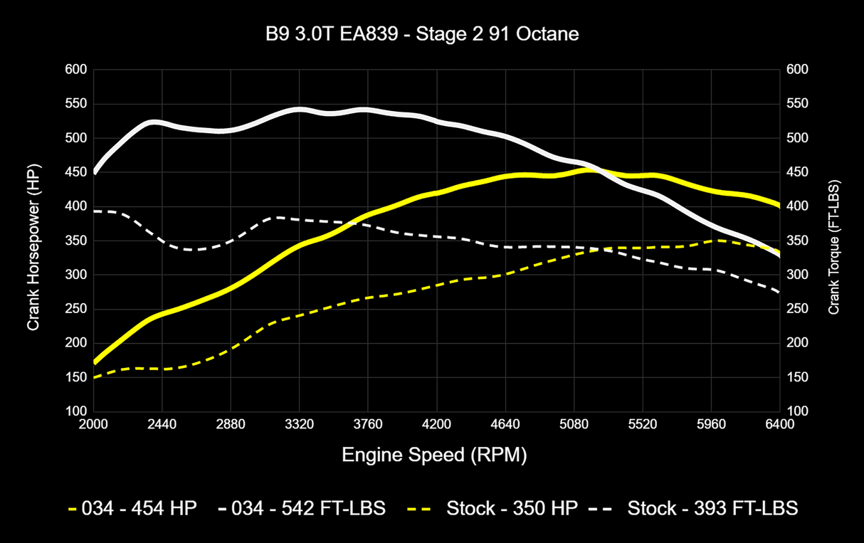 034 Dynamic+ ECU & TCU Tune Bundle for B9 Audi S4/S5/SQ5 3.0T