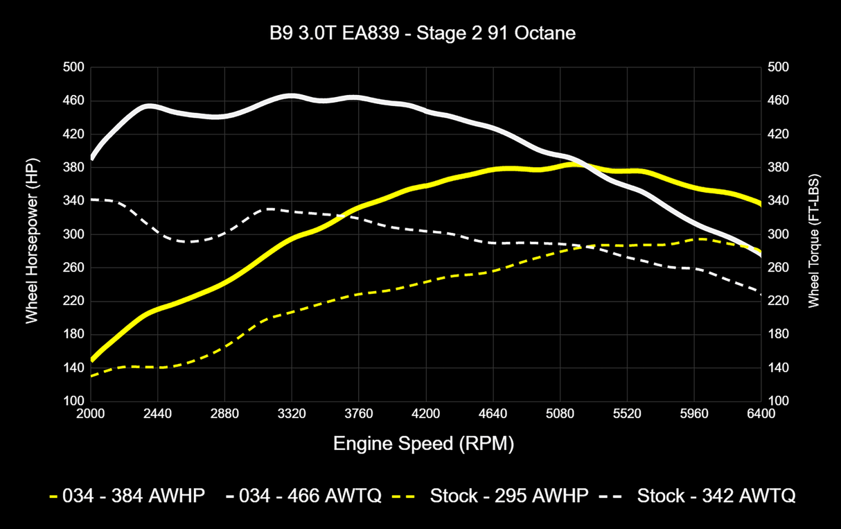 034 Dynamic+ ECU & TCU Tune Bundle for B9 Audi S4/S5/SQ5 3.0T