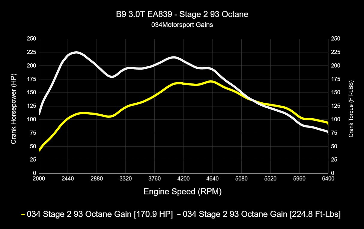 034 Dynamic+ ECU & TCU Tune Bundle for B9 Audi S4/S5/SQ5 3.0T