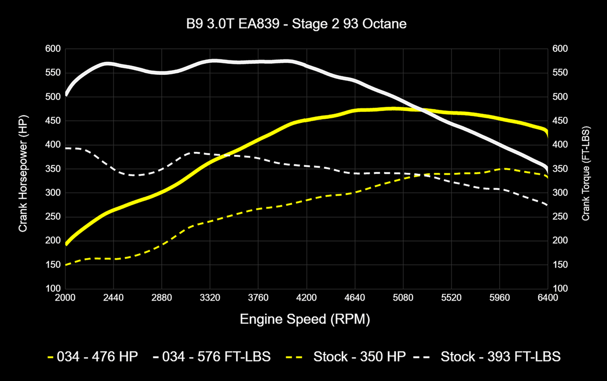 034 Dynamic+ ECU & TCU Tune Bundle for B9 Audi S4/S5/SQ5 3.0T