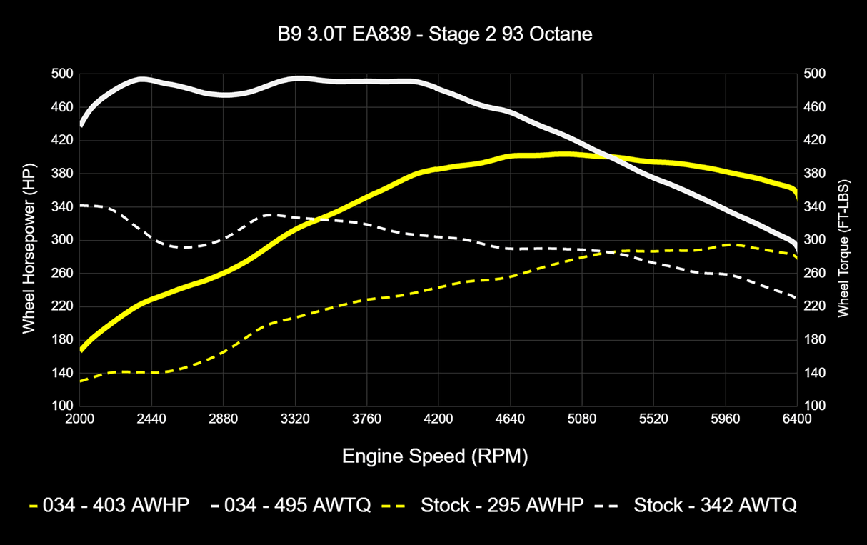 034 Dynamic+ ECU & TCU Tune Bundle for B9 Audi S4/S5/SQ5 3.0T