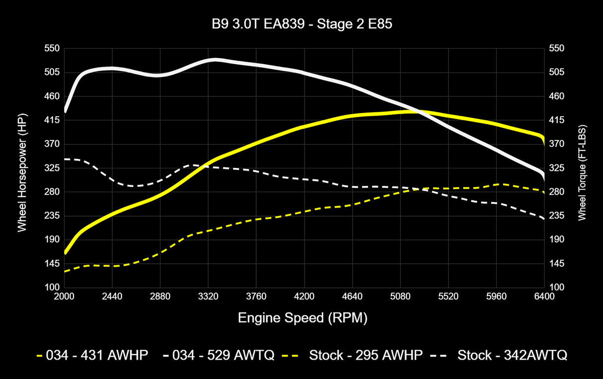 034 Dynamic+ ECU & TCU Tune Bundle for B9 Audi S4/S5/SQ5 3.0T