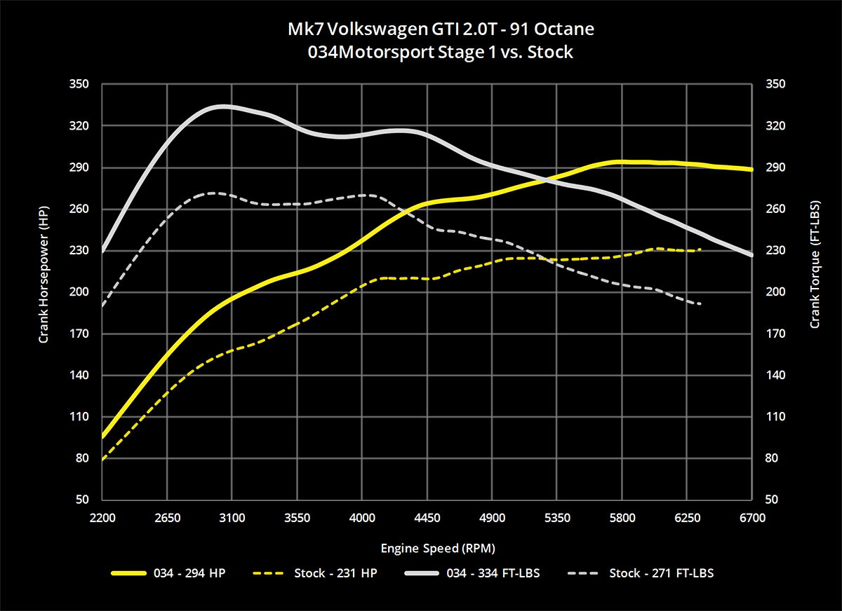 034 Dynamic+ ECU Tune for MQB Mk7 & Audi 2.0T Gen 3 (IS38)