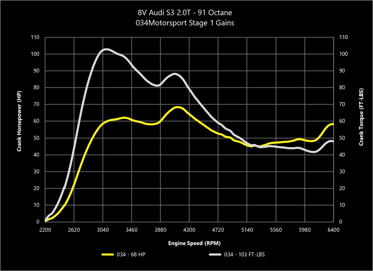 034 Dynamic+ ECU Tune for MQB Mk7 & Audi 2.0T Gen 3 (IS38)