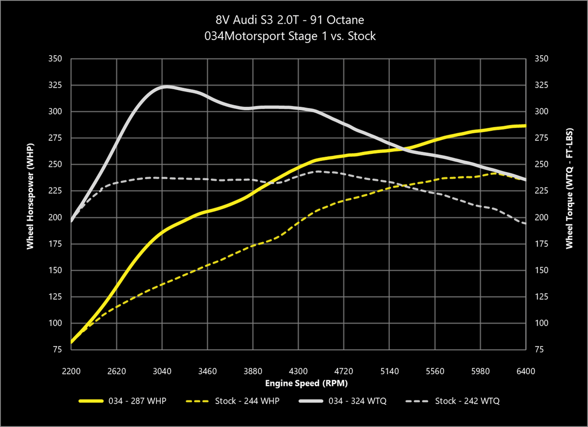 034 Dynamic+ ECU Tune for MQB Mk7 & Audi 2.0T Gen 3 (IS38)
