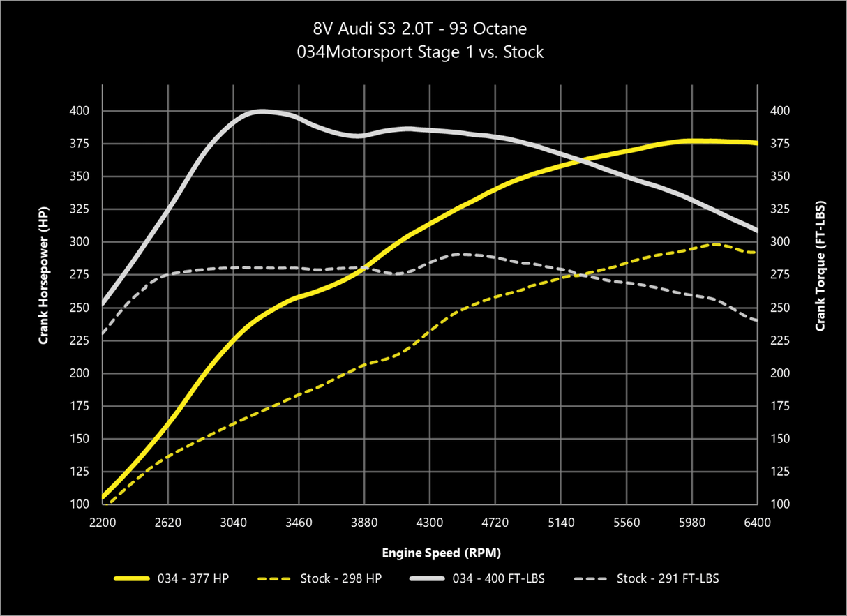 034 Dynamic+ ECU Tune for MQB Mk7 & Audi 2.0T Gen 3 (IS38)