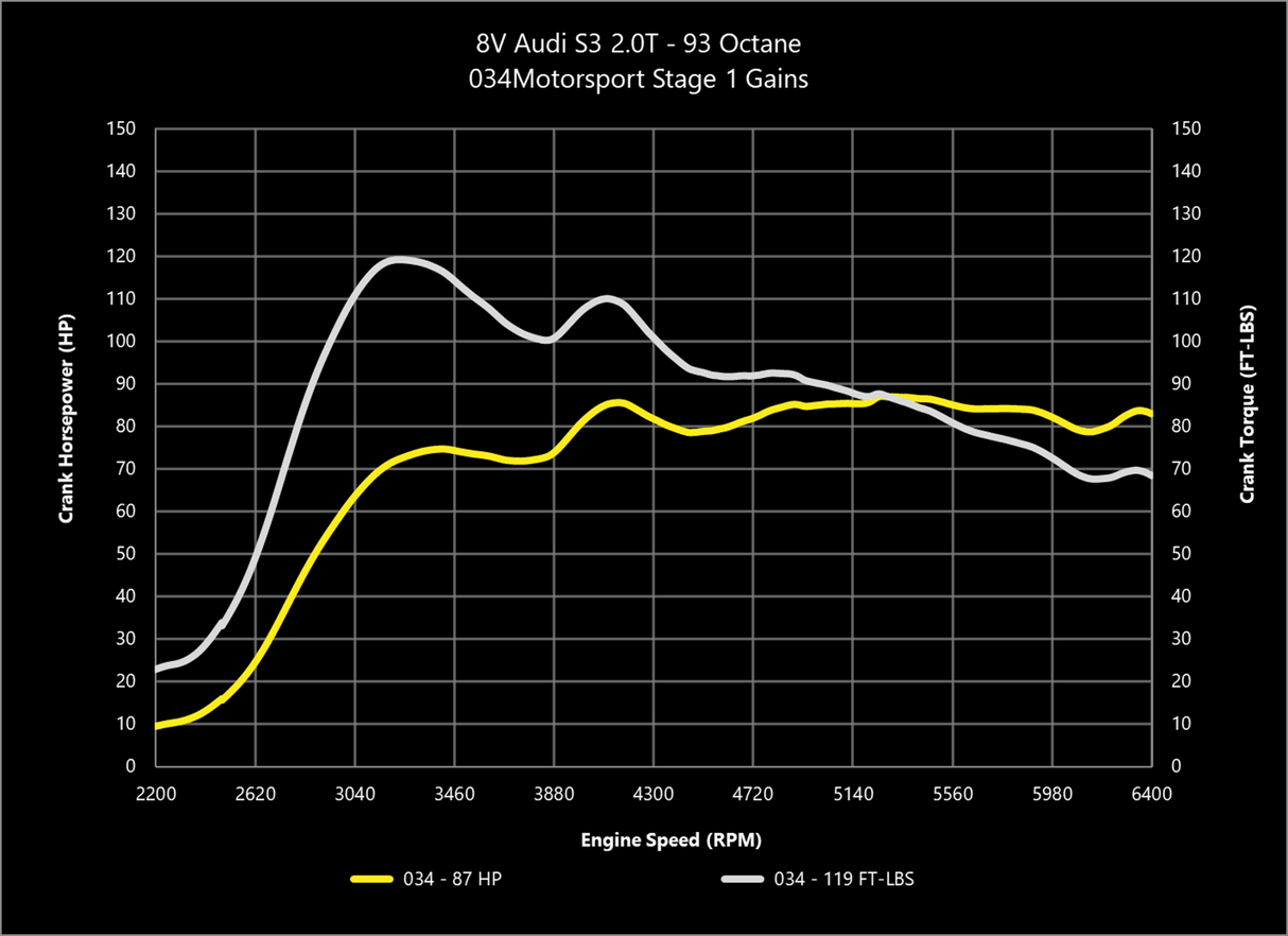 034 Dynamic+ ECU Tune for MQB Mk7 & Audi 2.0T Gen 3 (IS38)