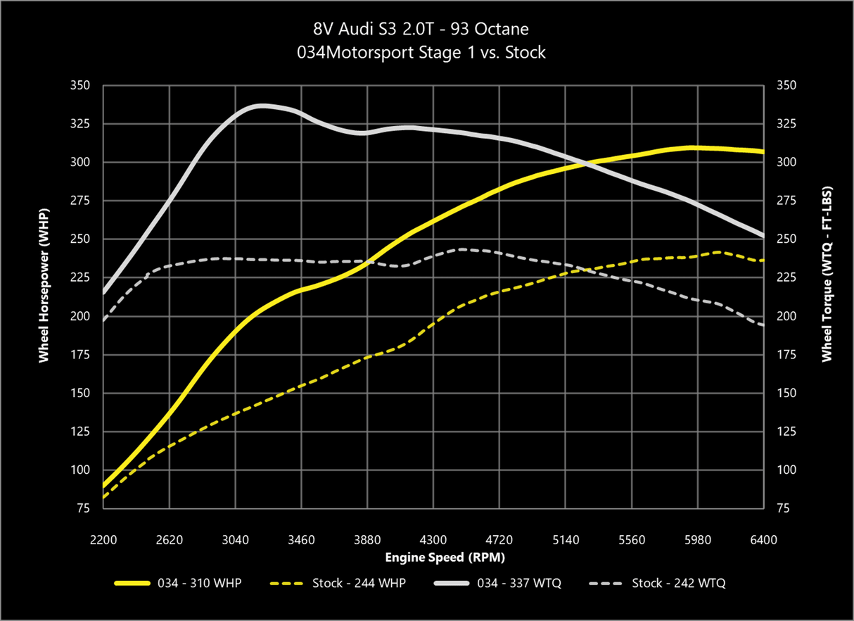 034 Dynamic+ ECU Tune for MQB Mk7 & Audi 2.0T Gen 3 (IS38)