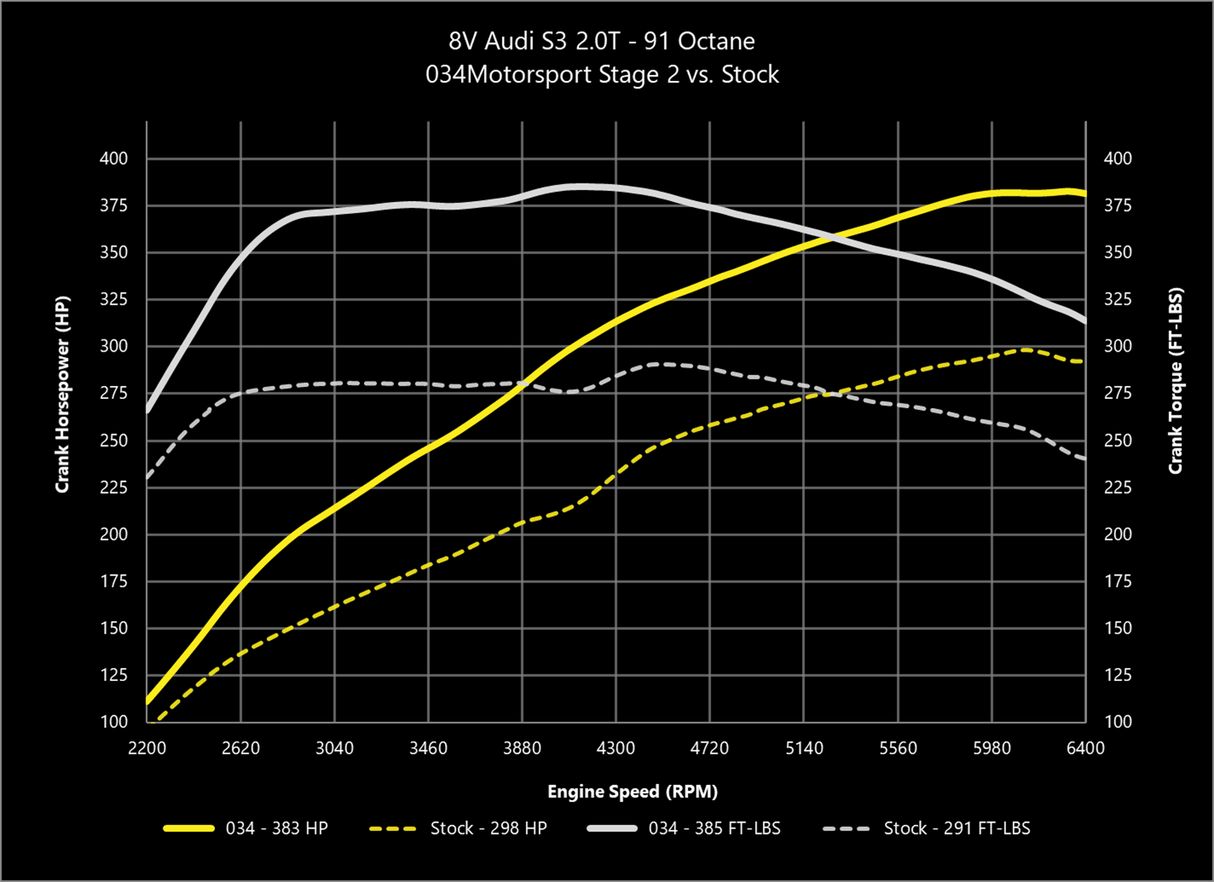 034 Dynamic+ ECU Tune for MQB Mk7 & Audi 2.0T Gen 3 (IS38)