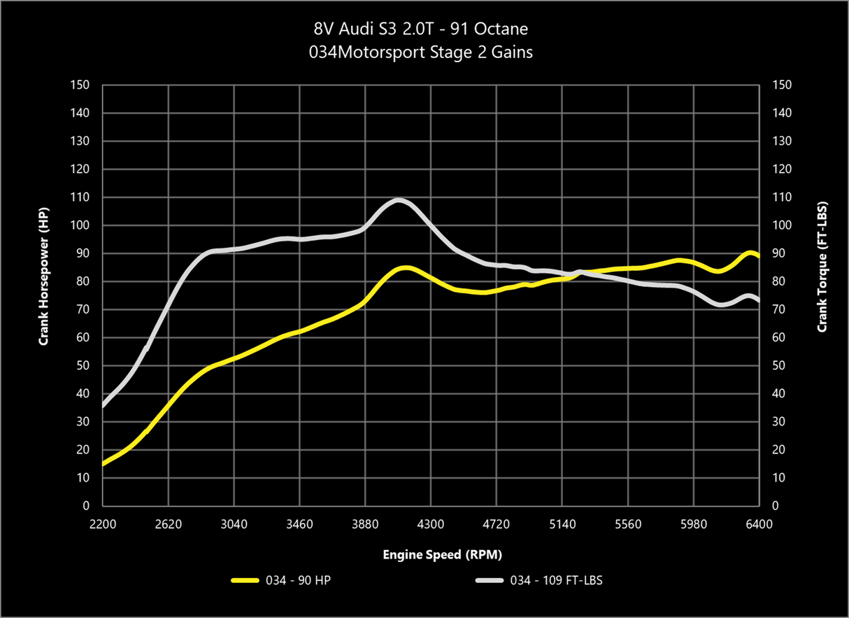 034 Dynamic+ ECU Tune for MQB Mk7 & Audi 2.0T Gen 3 (IS38)