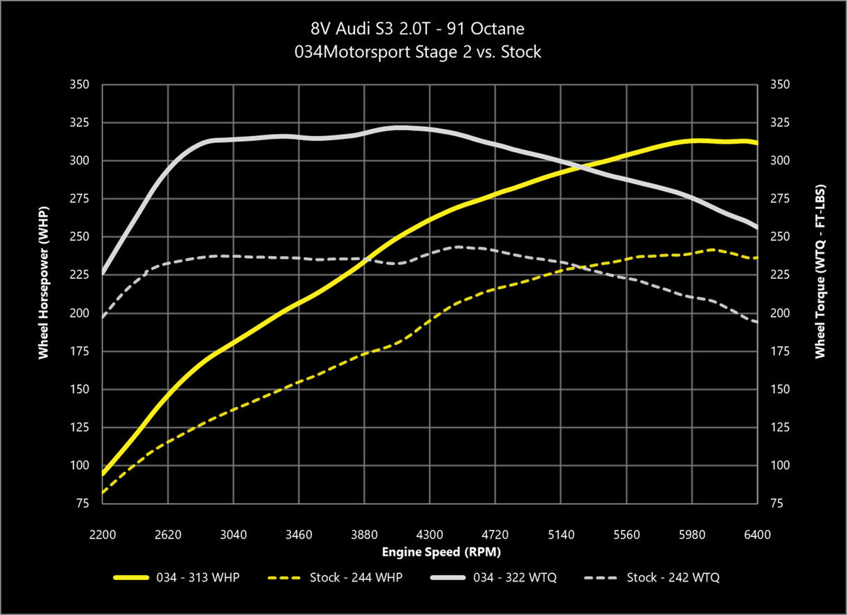 034 Dynamic+ ECU Tune for MQB Mk7 & Audi 2.0T Gen 3 (IS38)