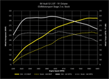 034 Dynamic+ ECU Tune for MQB Mk7 & Audi 2.0T Gen 3 (IS38)