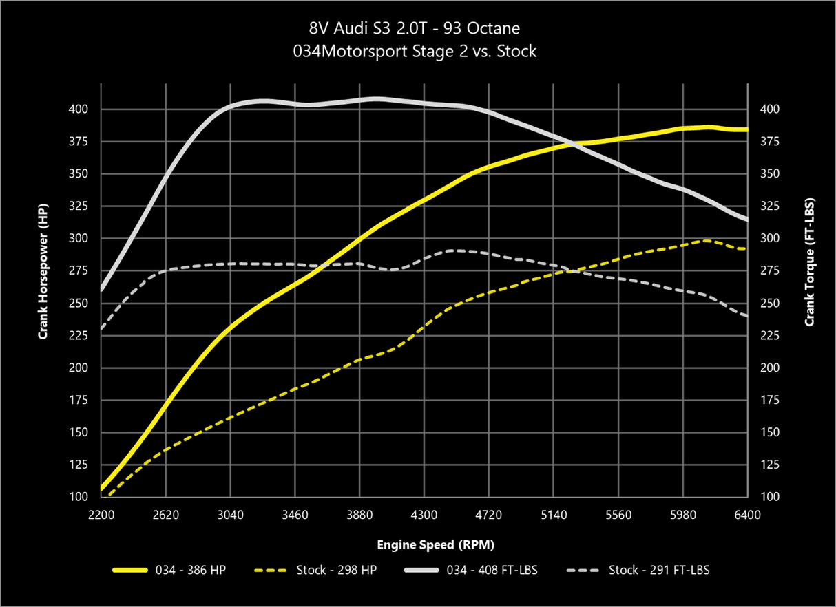 034 Dynamic+ ECU Tune for MQB Mk7 & Audi 2.0T Gen 3 (IS38)