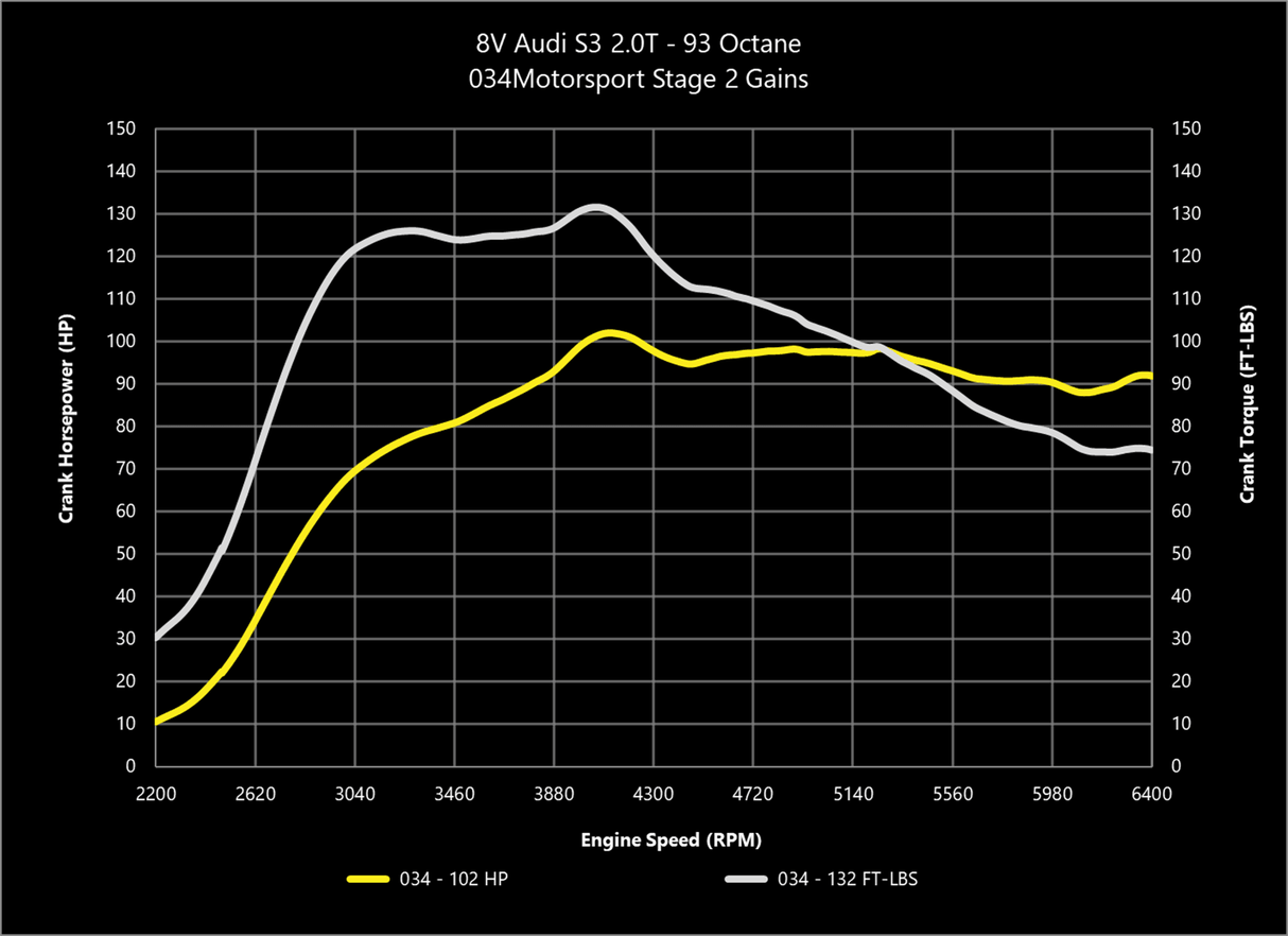 034 Dynamic+ ECU Tune for MQB Mk7 & Audi 2.0T Gen 3 (IS38)